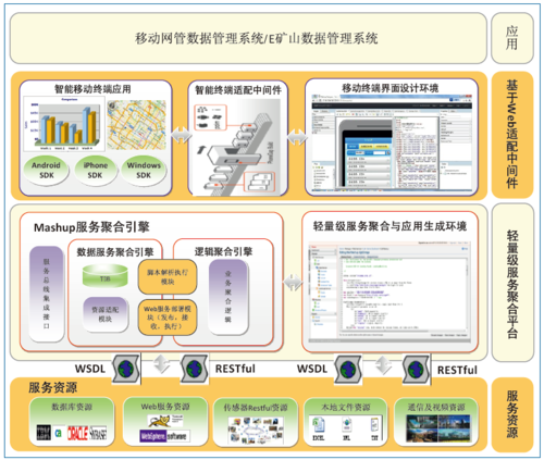 图4 移动应用生成环境